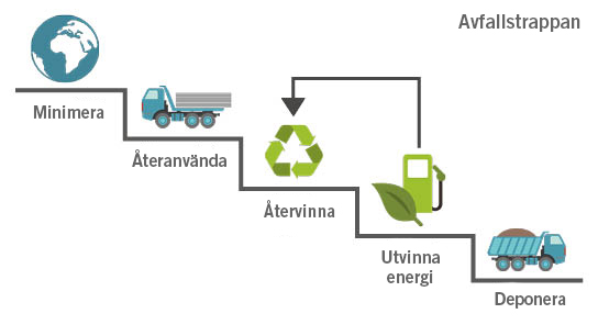 Illustration över avfallstrappans fem steg, minimera, återanvända, återvinna, utvinna energi och deponera.